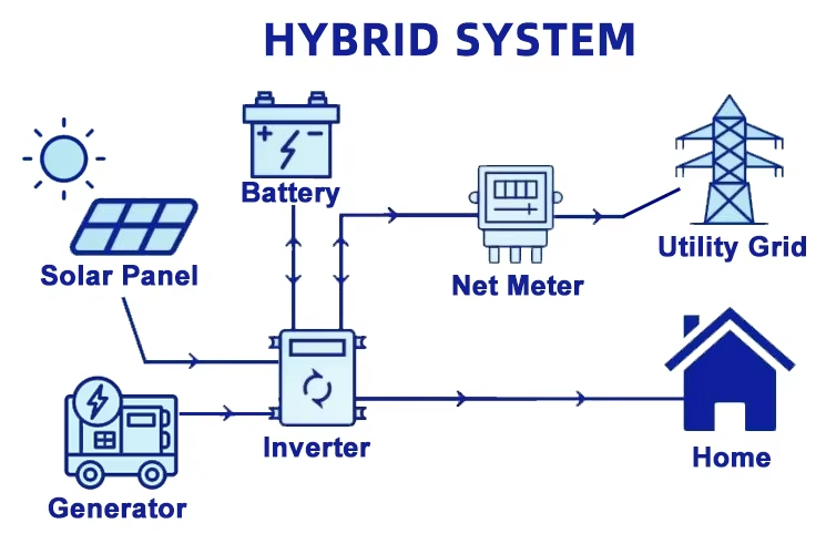 Hybrid System